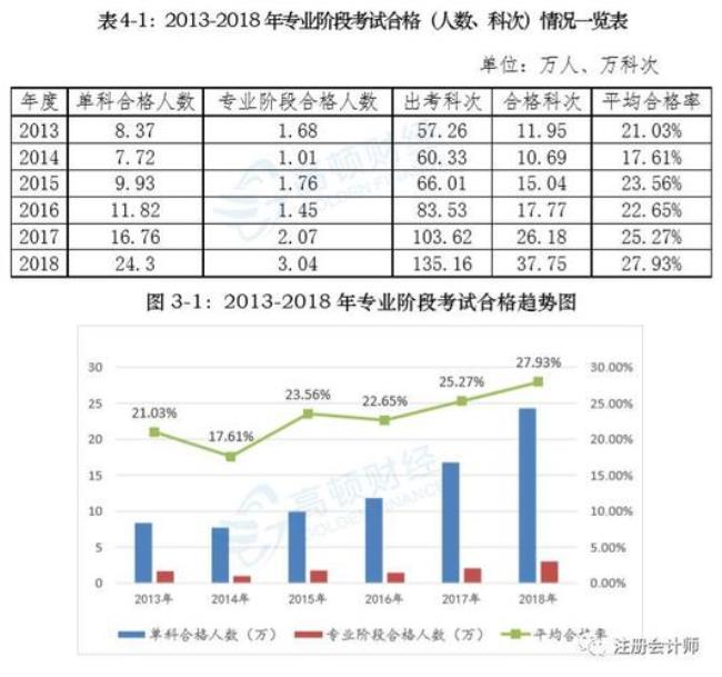 21年初级会计的通过率