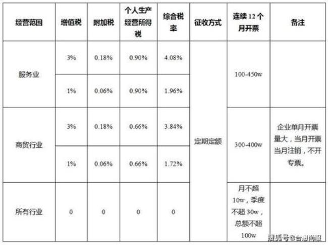 个体工商户一年要交多少税