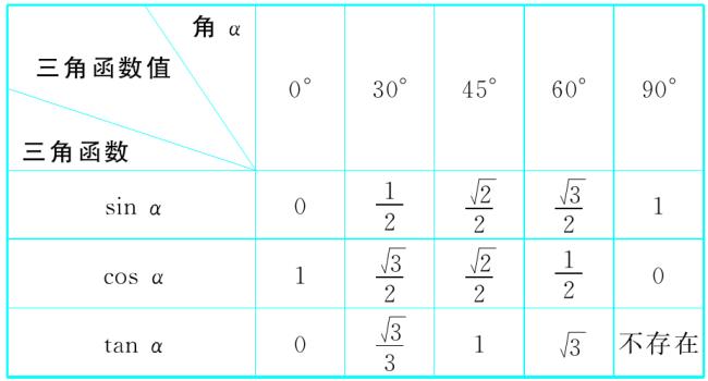 三角函数三大类型