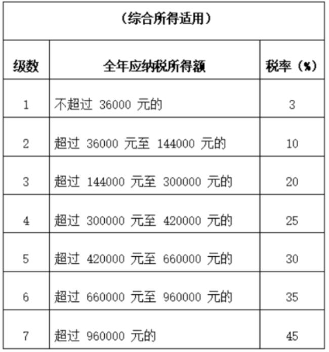 个人所得税的计税依据