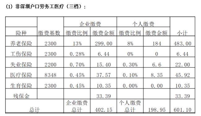 肇庆市自由人社保最低缴费标准