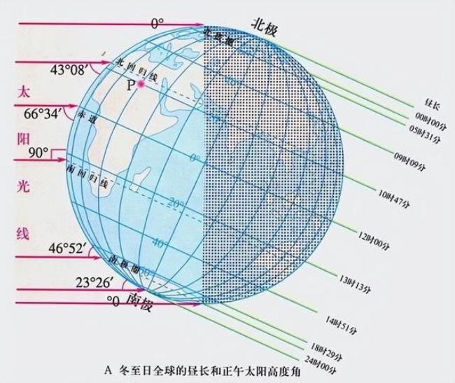 上海一年四季阳光照射角度