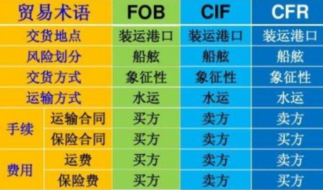 fobcfrcif的异同点表格