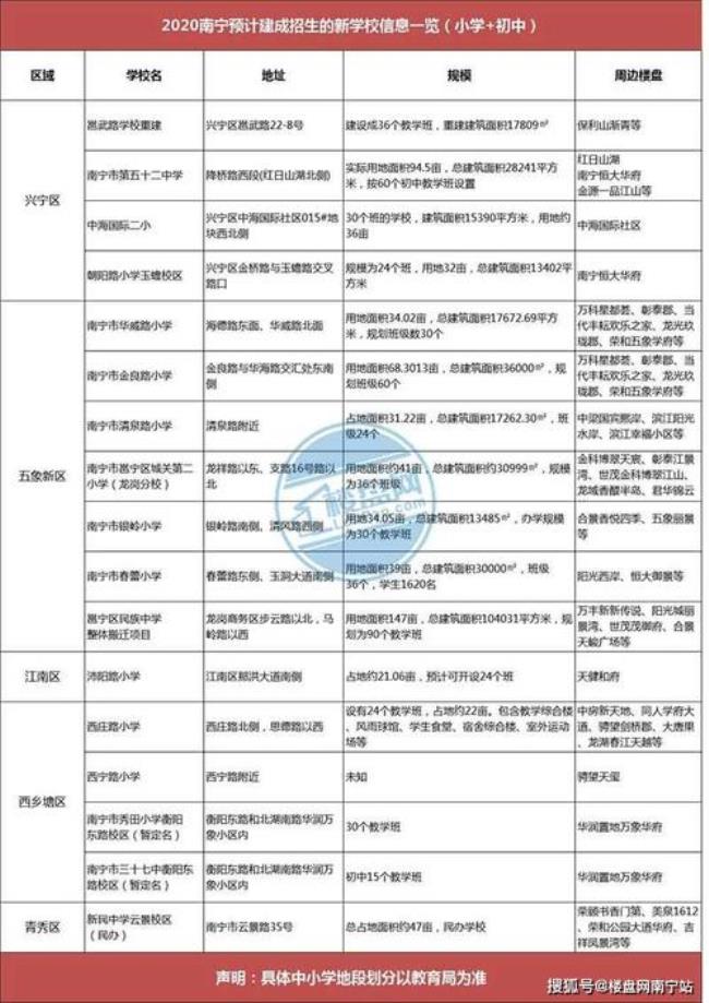 南宁市高中地段划分表