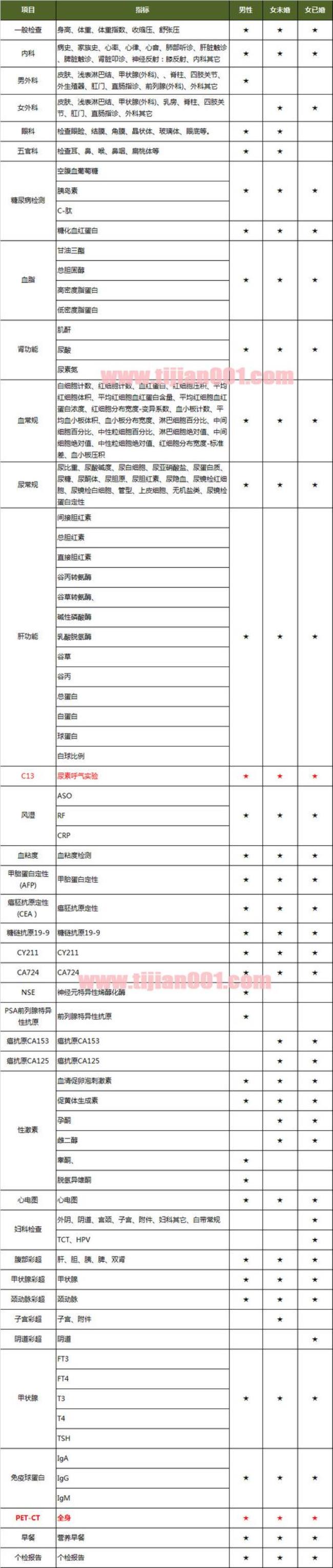 体检报告快递几天能到