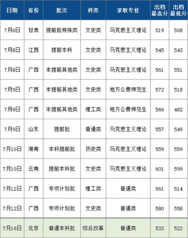 2022年广西师范大学学费多少