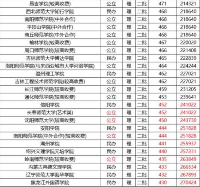 最适合捡漏的15所艺术类民办大学