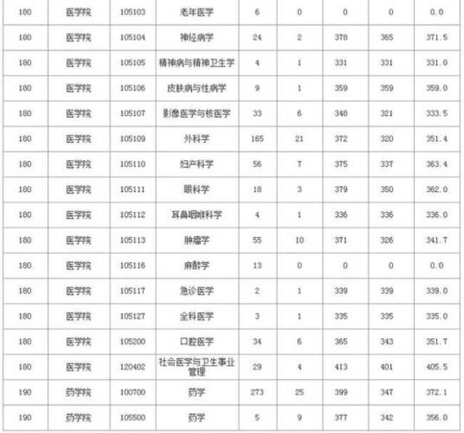 医学类考研考几天