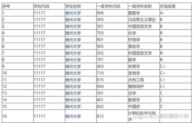 扬州大学有望冲击211吗