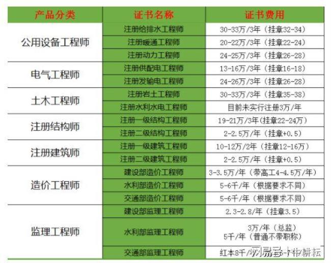 安全工程师和二建证好找工作吗