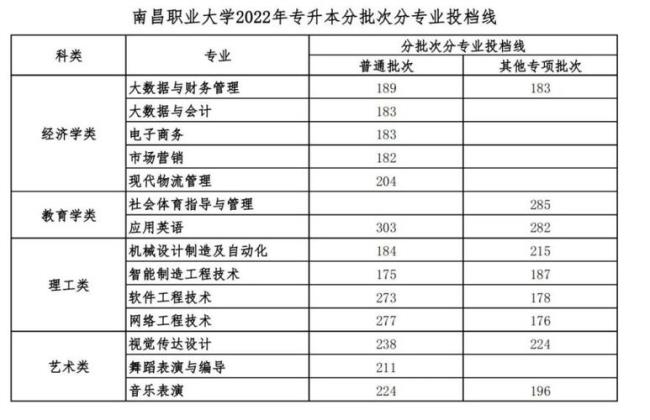 南昌师范学院支持专升本吗