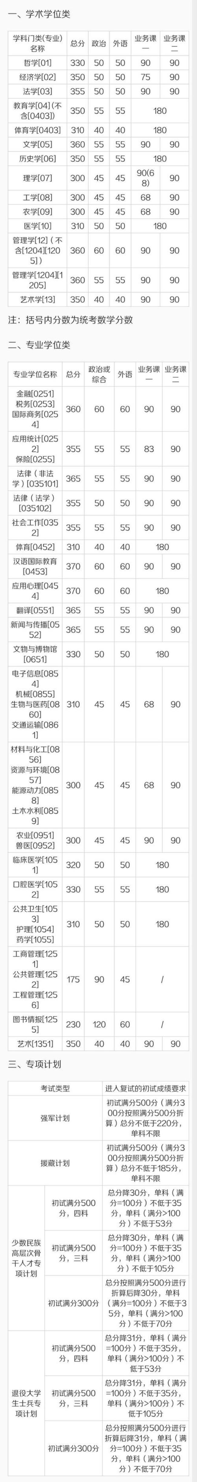 2022北邮考研复试线