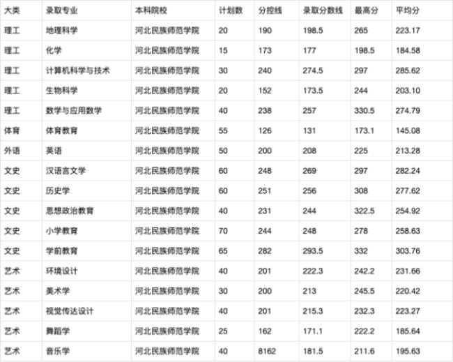 河北民族学院是一本吗