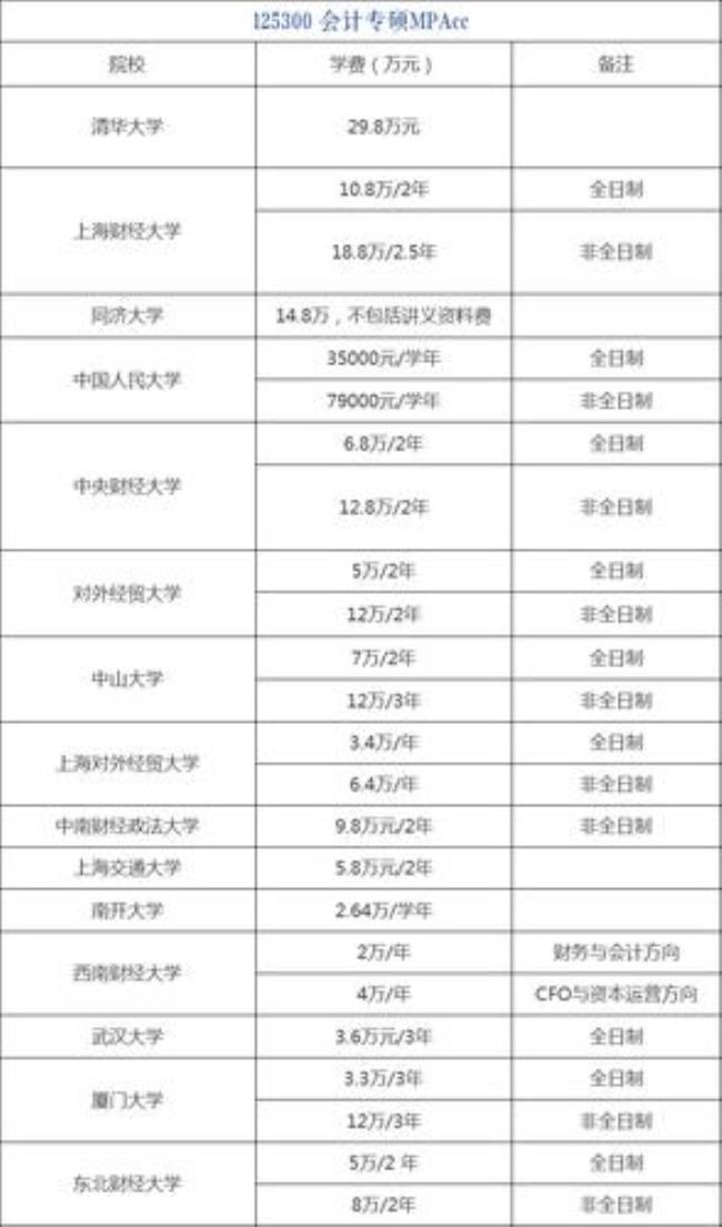 会计专硕和学硕有啥区别