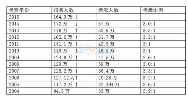 国家每年的研究生录取率是多少