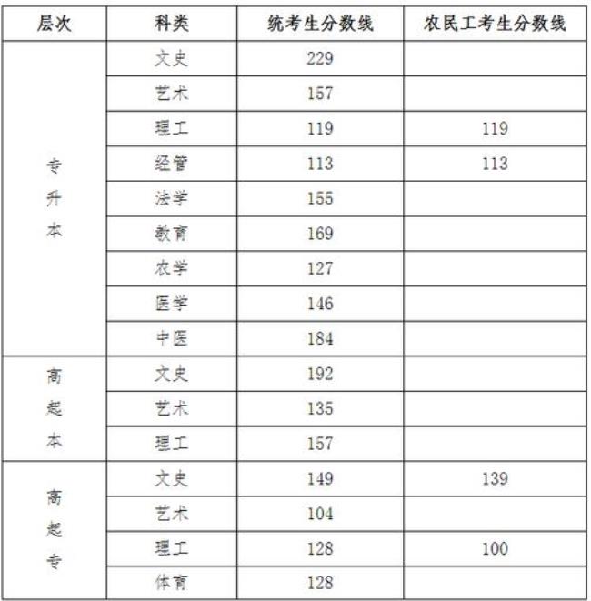 21年河南成人专升本考试录取