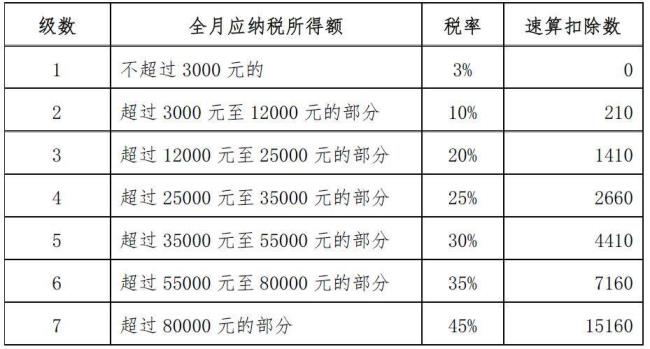 底薪3200提成15000个税交多少