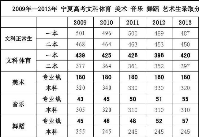 宁夏高考分数线算高吗