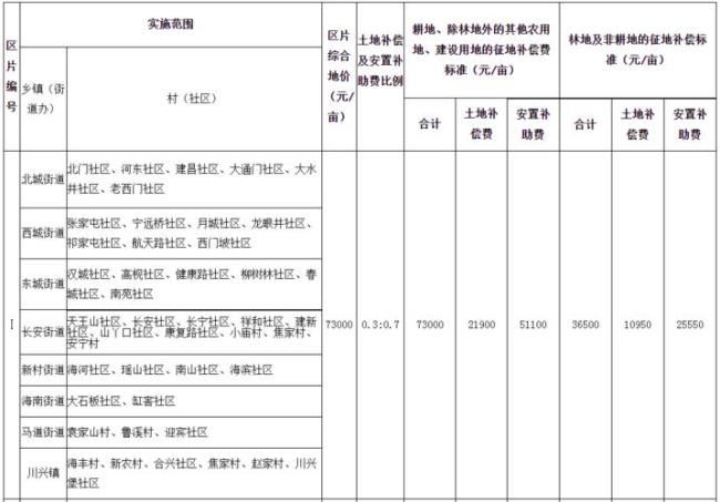 山西永济市征地苗木补偿标准