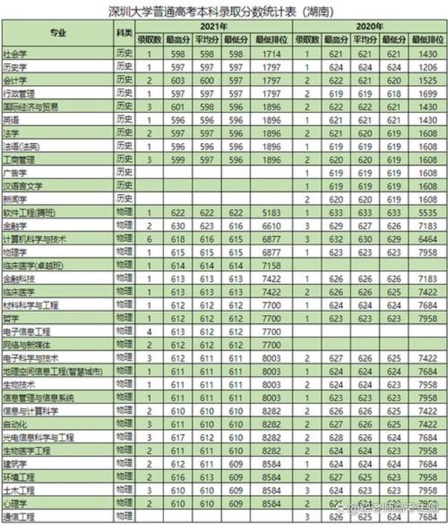 天津大学和深圳大学哪个分高