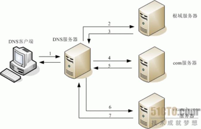 dns服务器是干什么用的