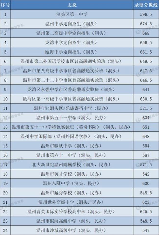 2022年龙岩一中统招录取人数