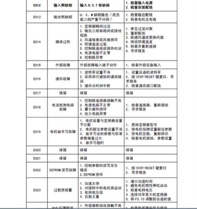 godbell变频器故障代码