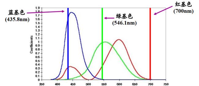 hsi颜色比较方法