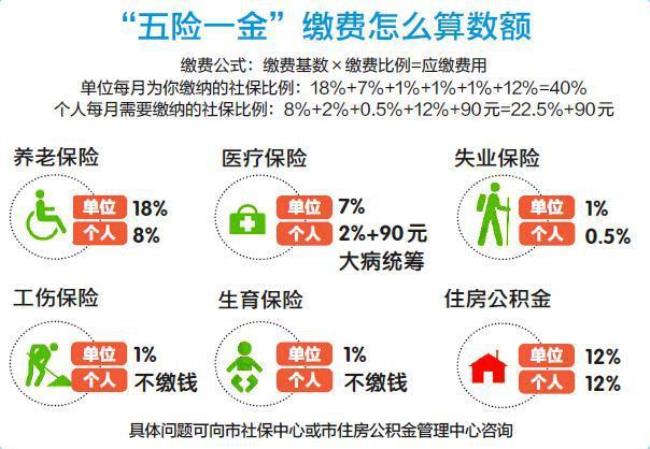 五险一金中医疗保险能异地用吗