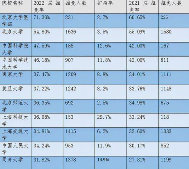 2022年齐鲁工业大学有保研名额吗