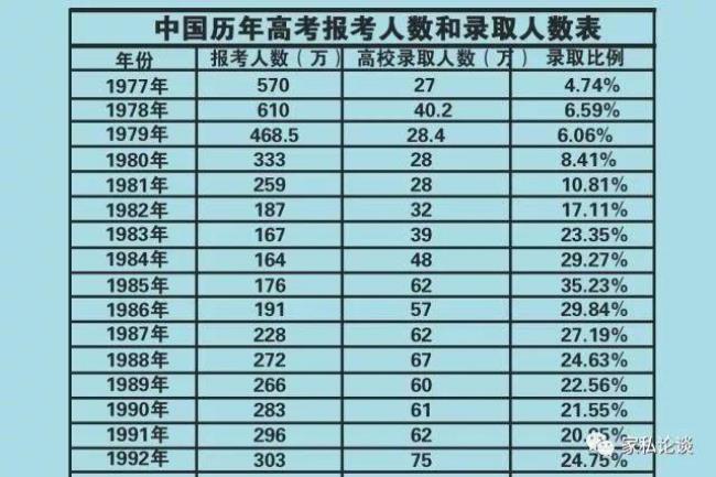 2000年江苏高考人数和录取率