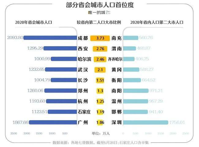 中国人口超六千万的城市