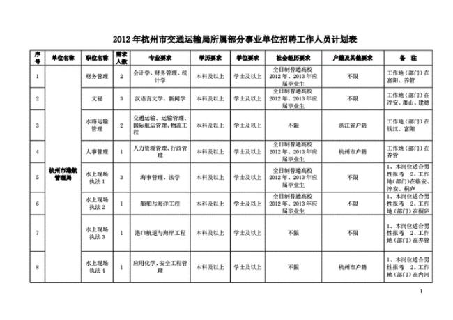 交通管理局招聘什么专业