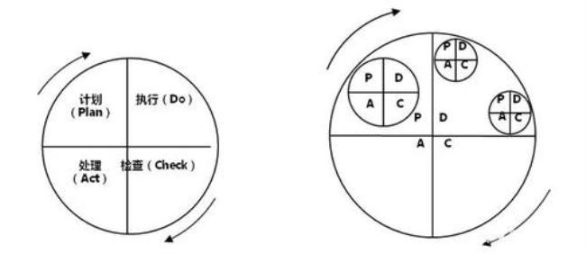 PDCA循环原理是什么
