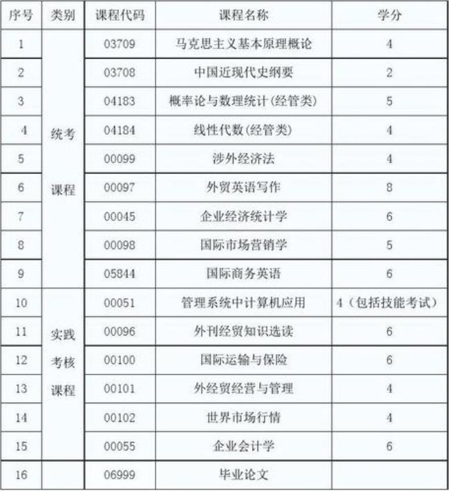 国际贸易专业具体有哪些课程