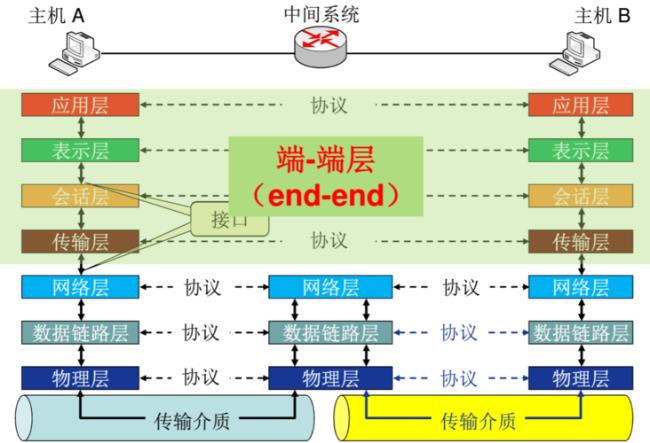 简述OSI参考模型的构成及其功能