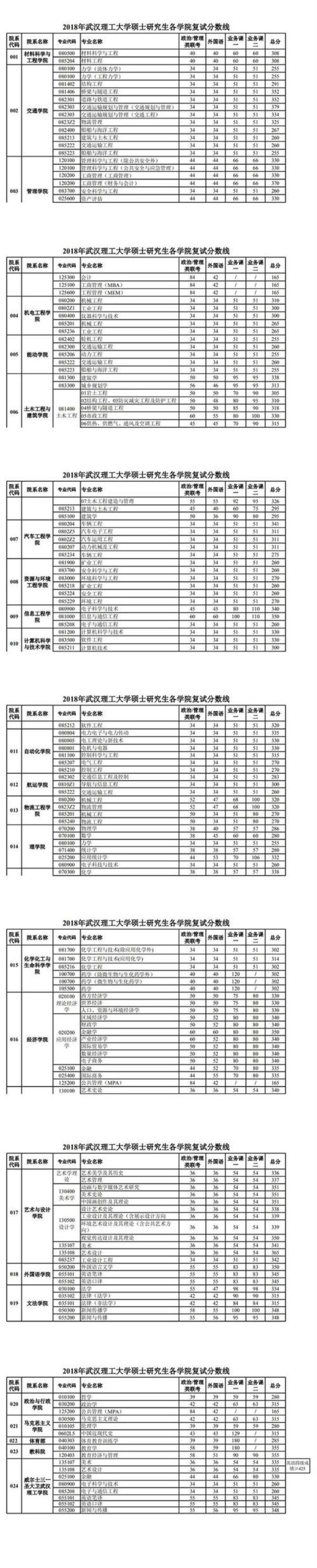 武汉理工大学生物考研科目