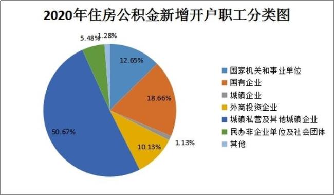 南昌公积金有哪几种