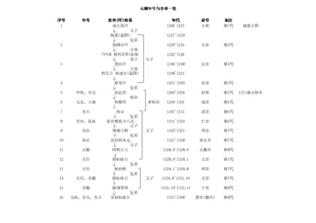 古代唐宋元明清皇帝的列表