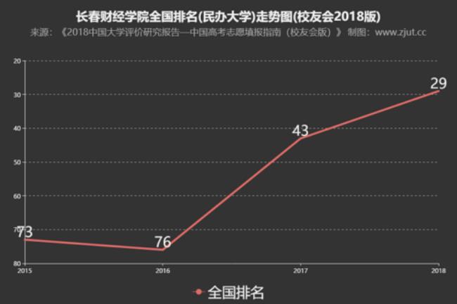 长春财经学院值得上吗