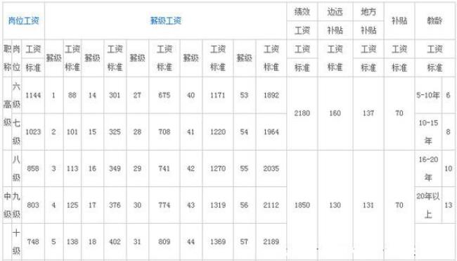 12月参加工作薪级怎么算