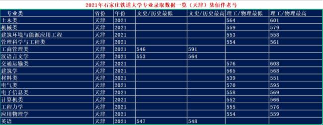 石家庄铁道大学录取