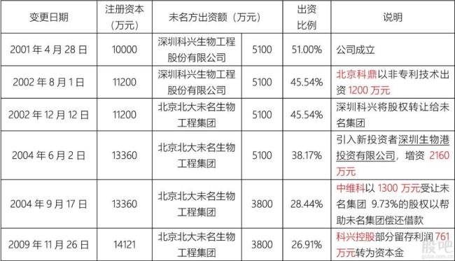 北京生物下属哪些公司