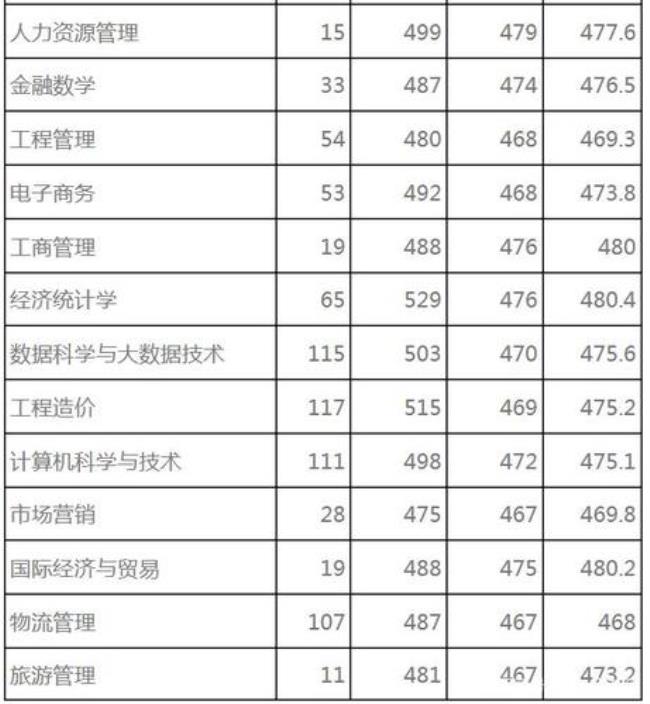 西安财经大学在山东是几本