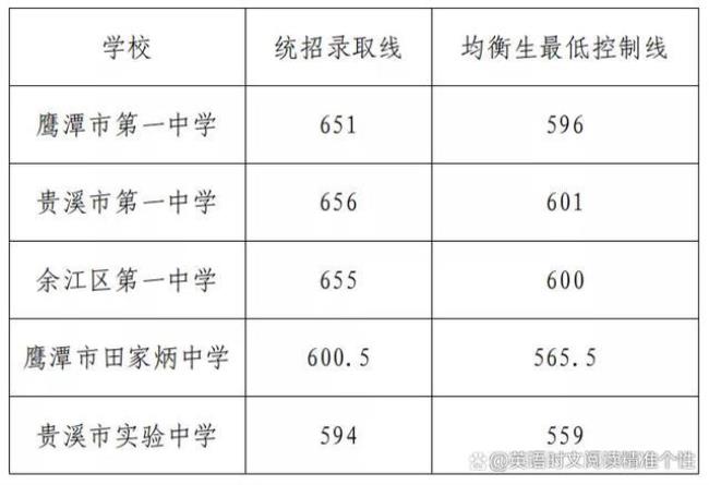 2022株洲公办高中分数线公布时间