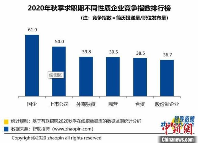 上市公司大学生如何选择