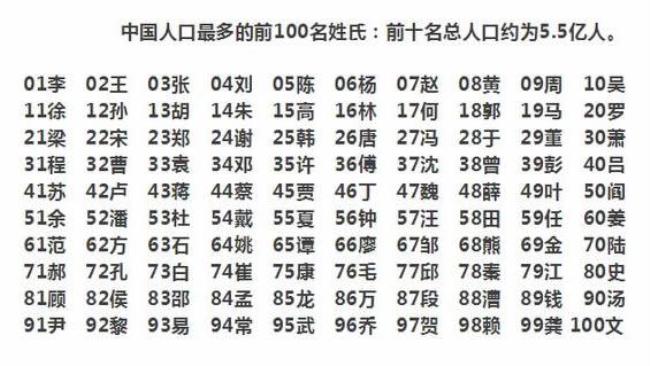 2022百家姓王字排名