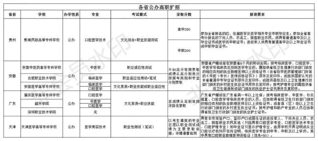 广东医学类中专学校前十强排名