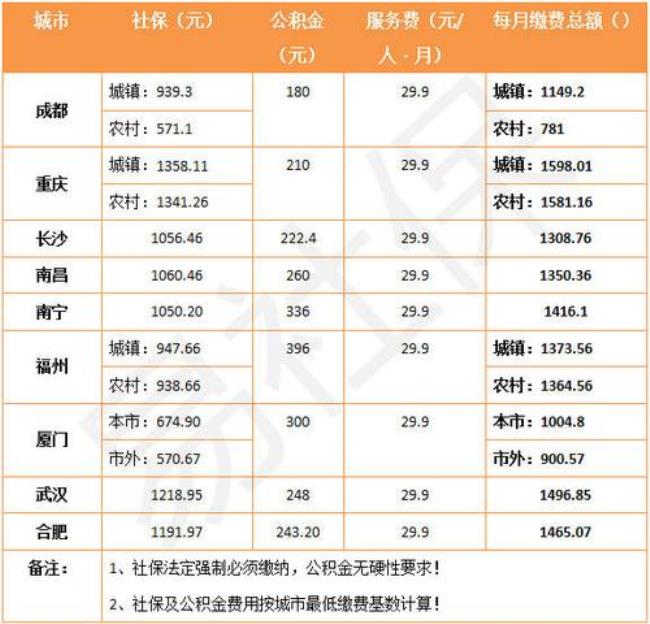 北京社保和香河社保有区别吗