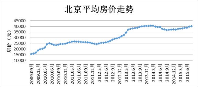 21年北京平均房价